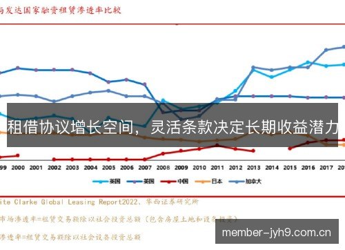 租借协议增长空间,灵活条款决定长期收益潜力 租借协议增长空间,灵活条款决定长期收益潜力